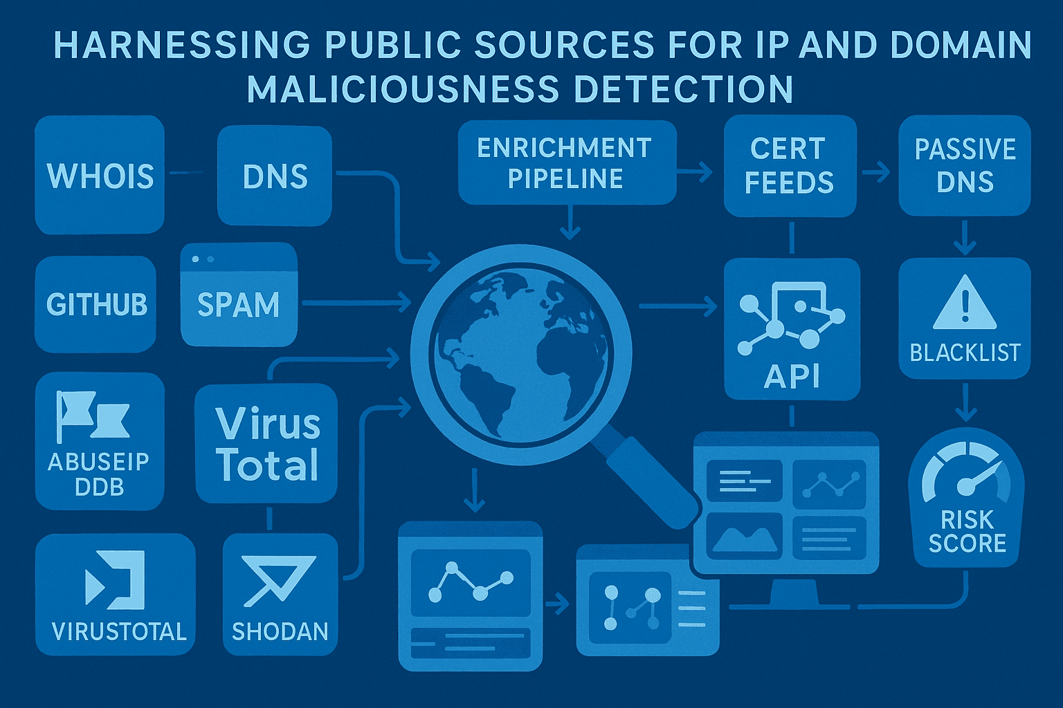 Cover Image for Harnessing Public Sources for IP and Domain Maliciousness Detection