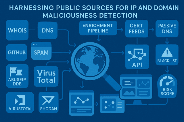 Cover Image for Harnessing Public Sources for IP and Domain Maliciousness Detection